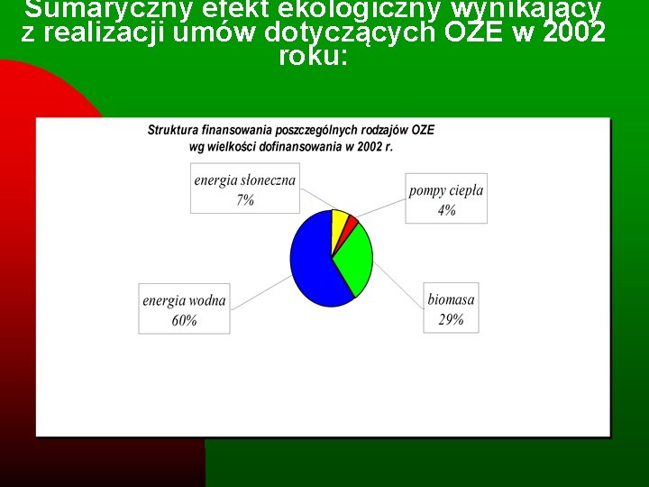 Sumaryczny efekt ekologiczny wynikający z realizacji umów dotyczących OZE w 2002 roku: 