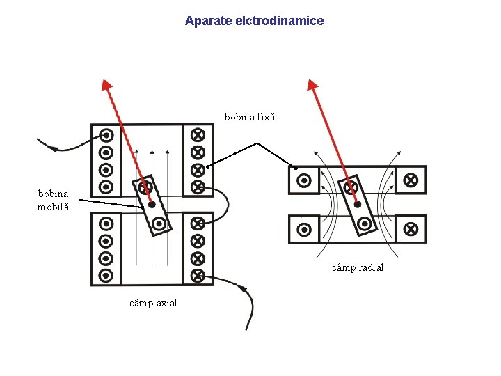 Aparate elctrodinamice bobina fixă bobina mobilă câmp radial câmp axial 