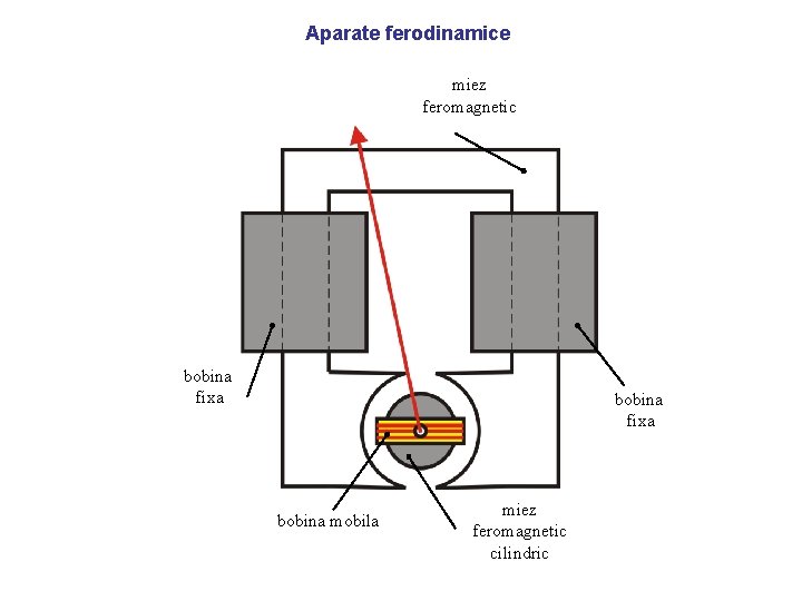 Aparate ferodinamice miez feromagnetic bobina fixa bobina mobila miez feromagnetic cilindric 