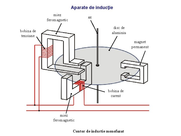 Aparate de inducţie miez feromagnetic ax disc de aluminiu bobina de tensiune magnet permanent