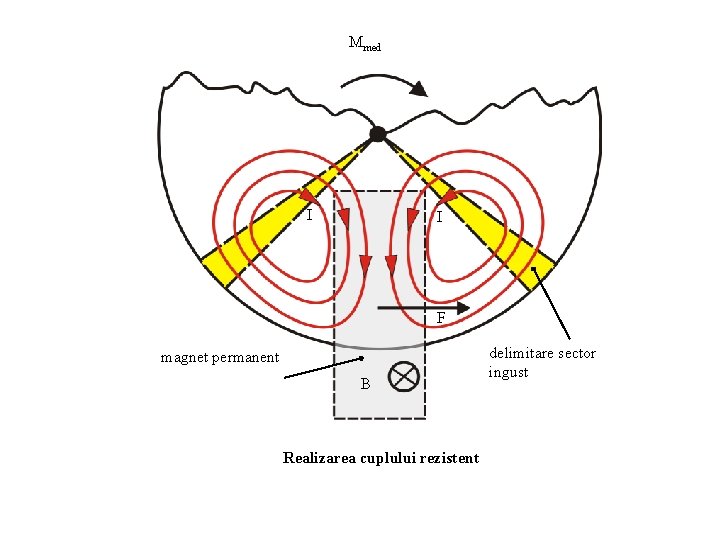 Mmed I I F magnet permanent B Realizarea cuplului rezistent delimitare sector ingust 