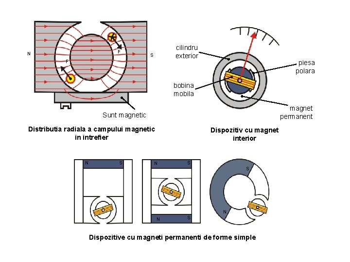 F N cilindru exterior S F piesa polara bobina mobila magnet permanent Sunt magnetic