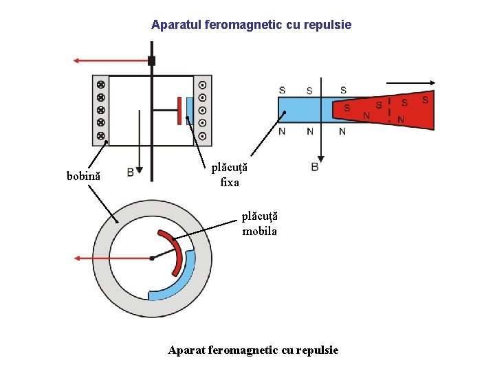 Aparatul feromagnetic cu repulsie bobină plăcuţă fixa plăcuţă mobila Aparat feromagnetic cu repulsie 