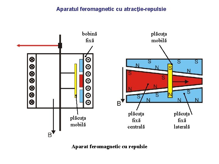 Aparatul feromagnetic cu atracţie-repulsie bobină fixă plăcuţa mobilă plăcuţa fixă centrală Aparat feromagnetic cu