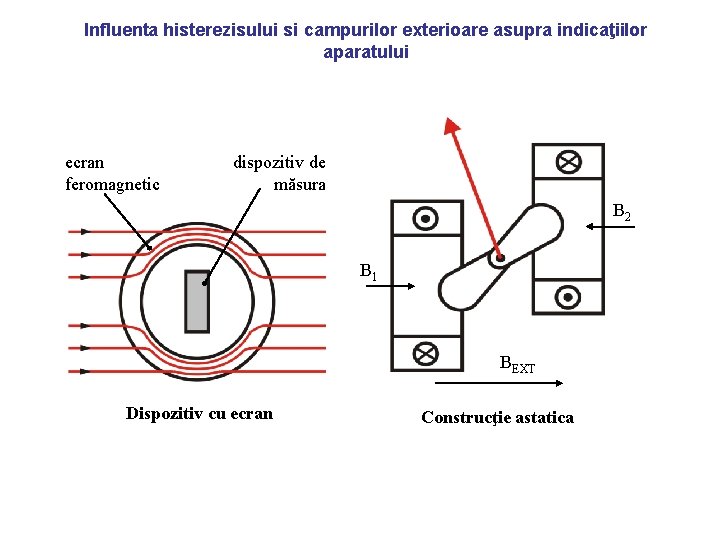 Influenta histerezisului si campurilor exterioare asupra indicaţiilor aparatului ecran feromagnetic dispozitiv de măsura B