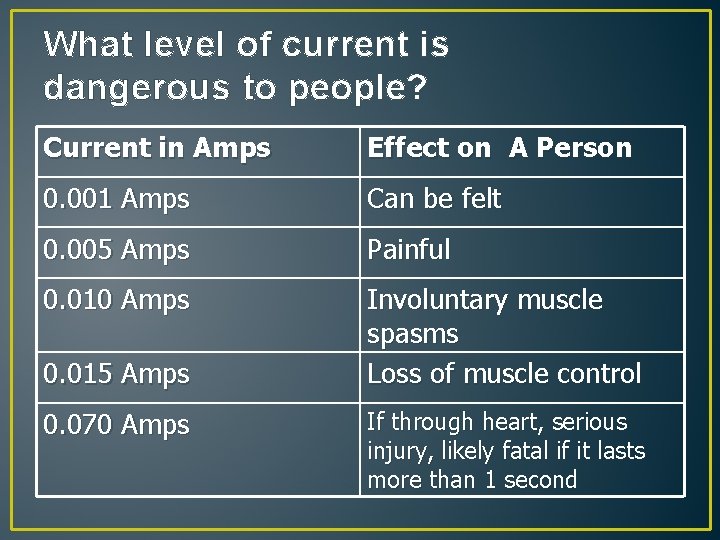 What level of current is dangerous to people? Current in Amps Effect on A