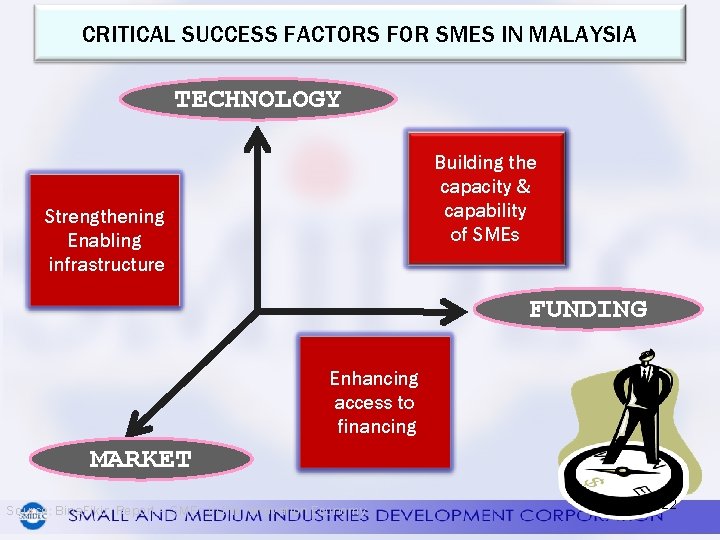 CRITICAL SUCCESS FACTORS FOR SMES IN MALAYSIA TECHNOLOGY Building the capacity & capability of