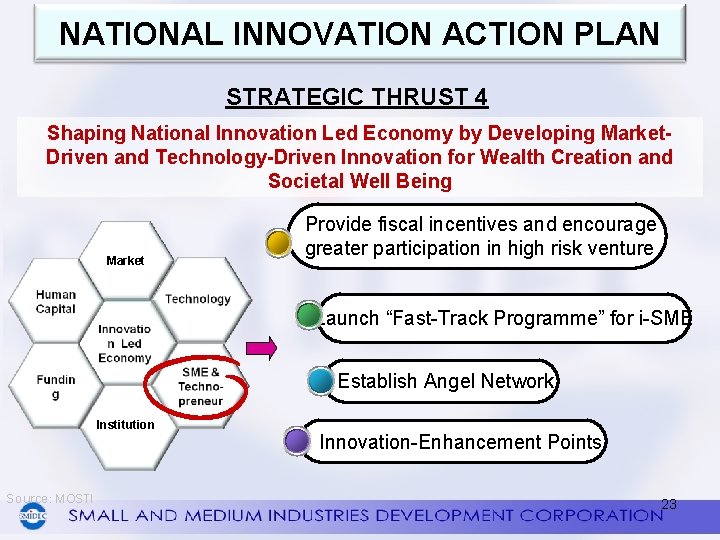 NATIONAL INNOVATION ACTION PLAN STRATEGIC THRUST 4 Shaping National Innovation Led Economy by Developing