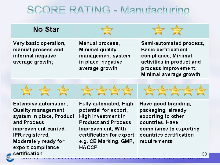 No Star Very basic operation, manual process and informal negative average growth; Manual process,