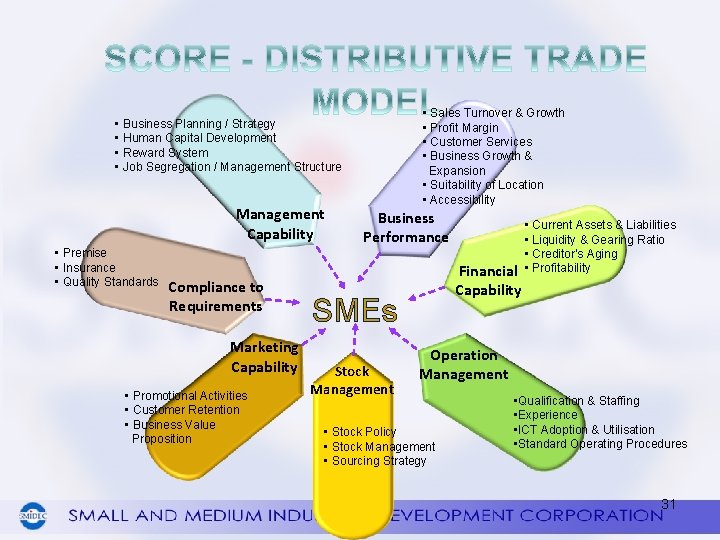  • Sales Turnover & Growth • Profit Margin • Customer Services • Business