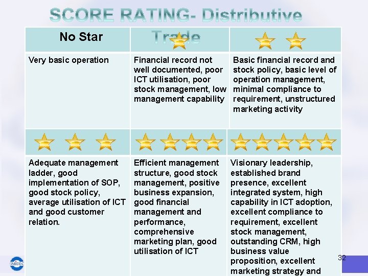 No Star Very basic operation Financial record not well documented, poor ICT utilisation, poor