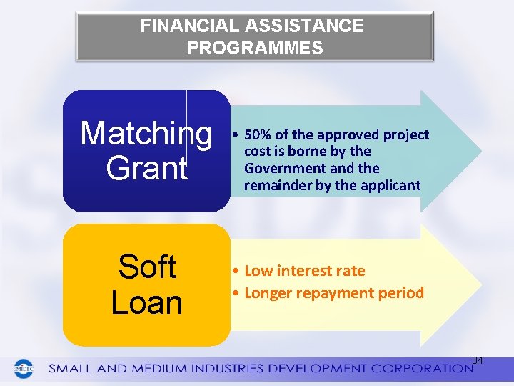 FINANCIAL ASSISTANCE PROGRAMMES Matching Grant Soft Loan • 50% of the approved project cost