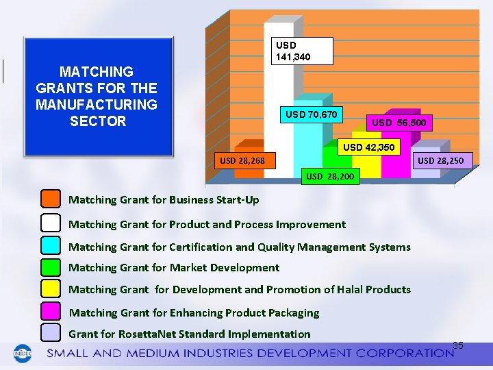 USD 141, 340 MATCHING GRANTS FOR THE MANUFACTURING SECTOR USD 70, 670 USD 56,