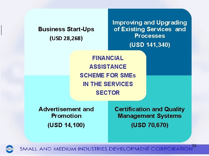 Business Start-Ups (USD 28, 268) Improving and Upgrading of Existing Services and Processes (USD