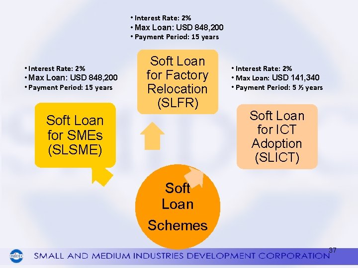  • Interest Rate: 2% • Max Loan: USD 848, 200 • Payment Period: