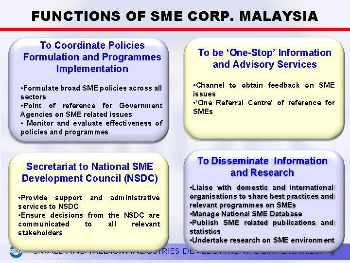 FUNCTIONS OF SME CORP. MALAYSIA To Coordinate Policies Formulation and Programmes Implementation • Formulate
