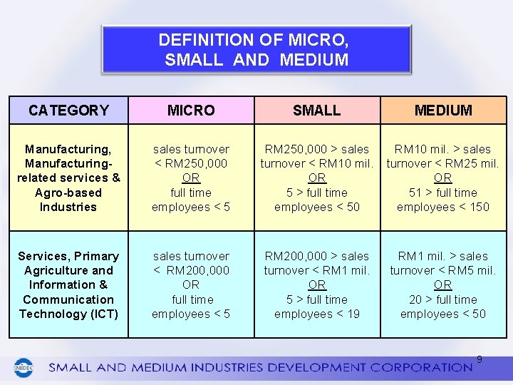 DEFINITION OF MICRO, SMALL AND MEDIUM CATEGORY MICRO SMALL MEDIUM Manufacturing, Manufacturingrelated services &