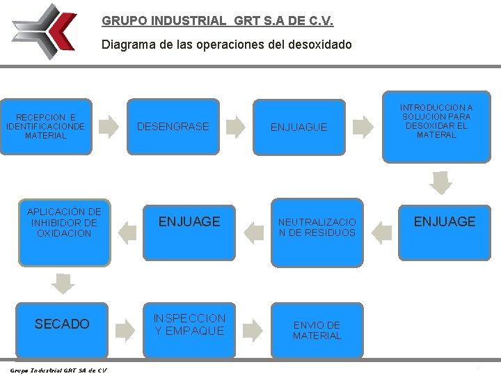 GRUPO INDUSTRIAL GRT S. A DE C. V. Diagrama de las operaciones del desoxidado