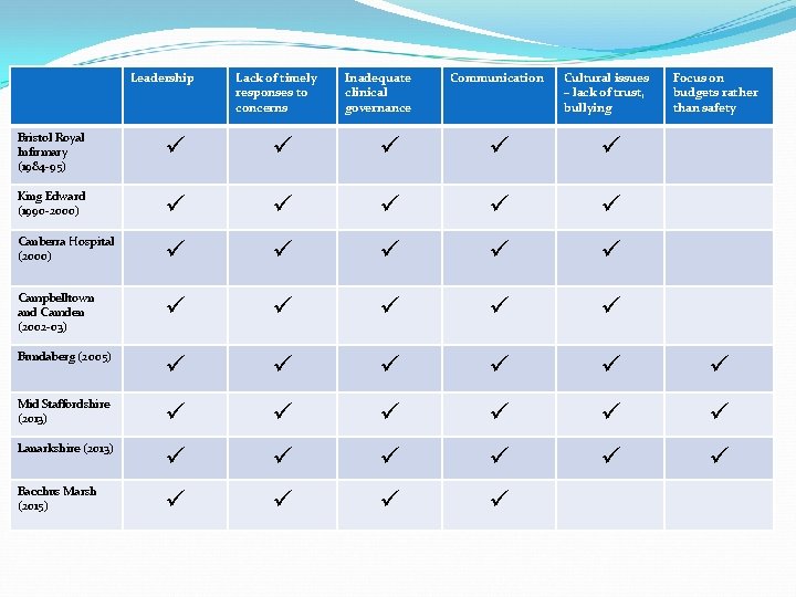 Leadership Lack of timely responses to concerns Inadequate clinical governance Communication Cultural issues – Leadership Lack of timely responses to concerns Inadequate clinical governance Communication Cultural issues –