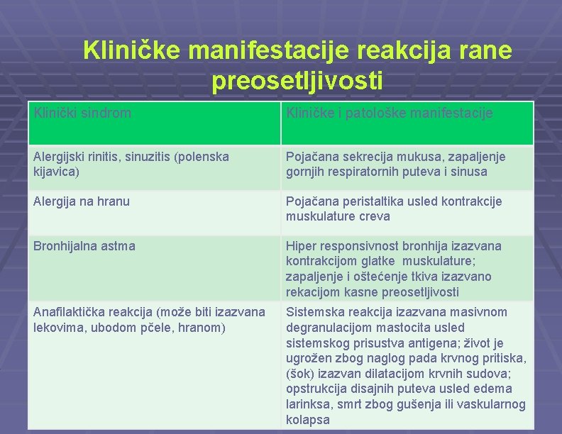 Kliničke manifestacije reakcija rane preosetljivosti Klinički sindrom Kliničke i patološke manifestacije Alergijski rinitis, sinuzitis