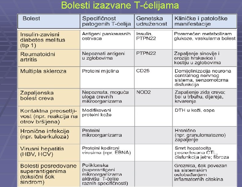 Bolesti izazvane T-ćelijama 