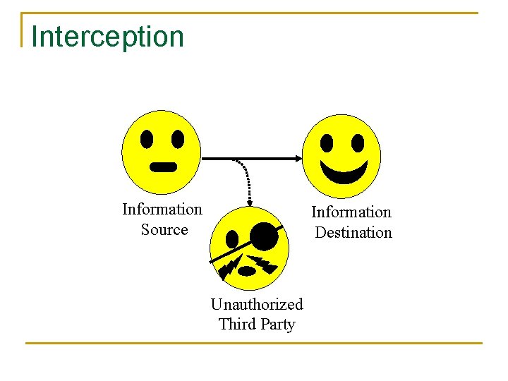 Interception Information Source Information Destination Unauthorized Third Party 