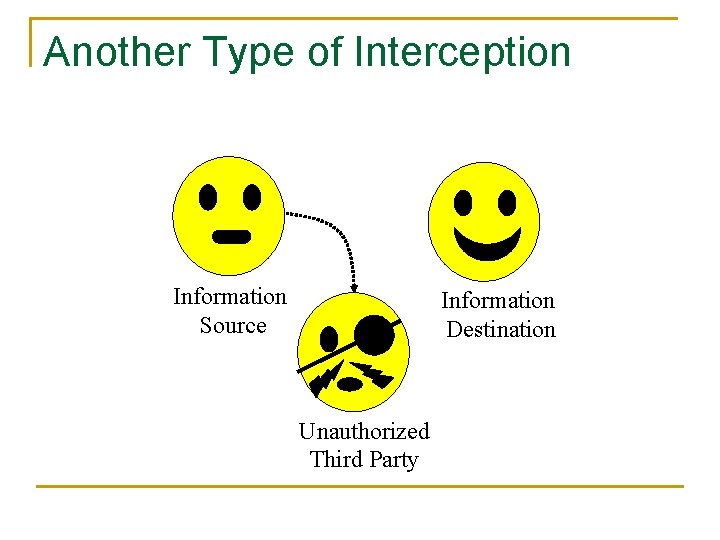 Another Type of Interception Information Source Information Destination Unauthorized Third Party 