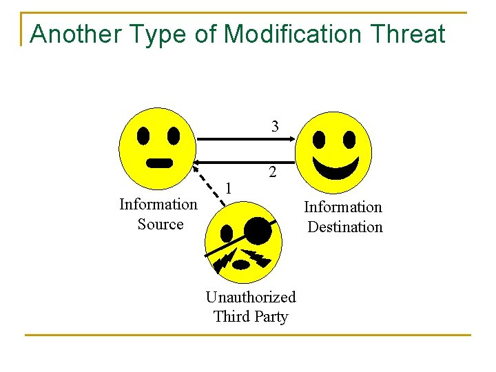 Another Type of Modification Threat 3 Information Source 1 2 Information Destination Unauthorized Third