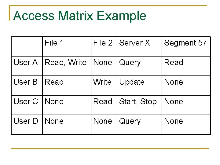 Access Matrix Example File 1 File 2 Server X Segment 57 User A Read,