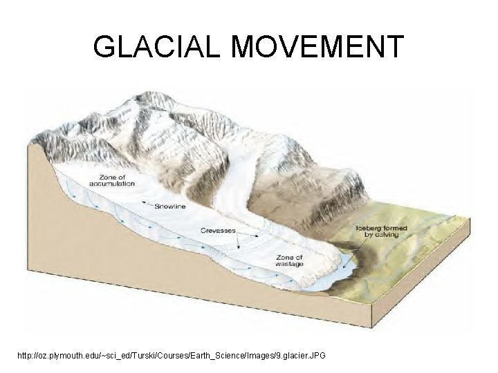 GLACIAL MOVEMENT http: //oz. plymouth. edu/~sci_ed/Turski/Courses/Earth_Science/Images/9. glacier. JPG GLACIAL MOVEMENT http: //oz. plymouth. edu/~sci_ed/Turski/Courses/Earth_Science/Images/9. glacier. JPG