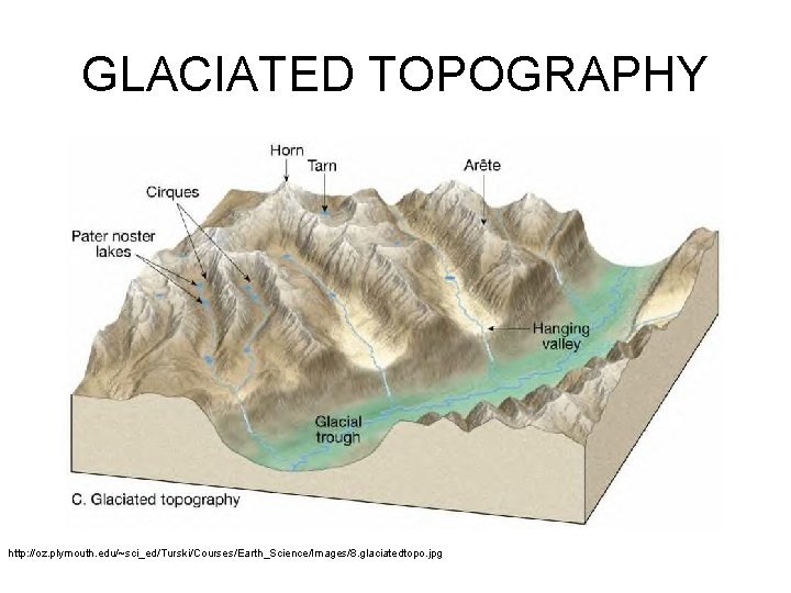 GLACIATED TOPOGRAPHY http: //oz. plymouth. edu/~sci_ed/Turski/Courses/Earth_Science/Images/8. glaciatedtopo. jpg GLACIATED TOPOGRAPHY http: //oz. plymouth. edu/~sci_ed/Turski/Courses/Earth_Science/Images/8. glaciatedtopo. jpg