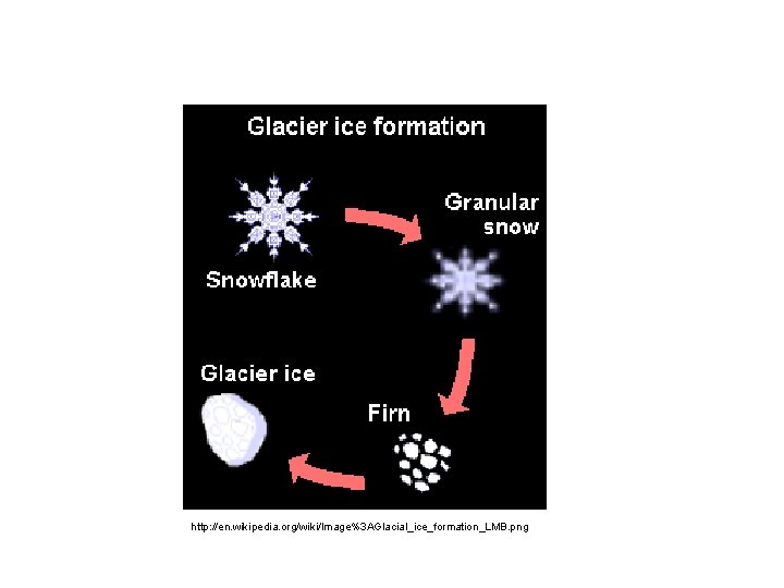http: //en. wikipedia. org/wiki/Image%3 AGlacial_ice_formation_LMB. png http: //en. wikipedia. org/wiki/Image%3 AGlacial_ice_formation_LMB. png