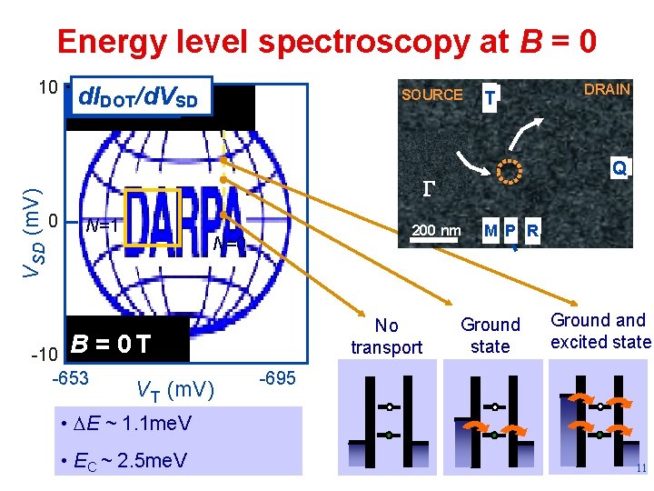 Energy level spectroscopy at B = 0 VSD (m. V) 10 d. IDOT/d. VSD