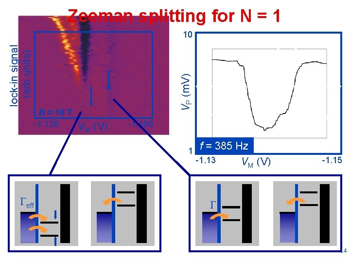 Zeeman splitting for N = 1 B = 10 T -1. 135 VM (V)
