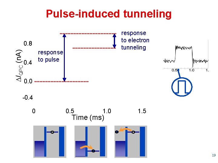 Pulse-induced tunneling response to electron tunneling IQPC (n. A) 0. 8 response to pulse