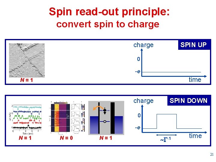 Spin read-out principle: convert spin to charge SPIN UP 0 -e time N=1 charge