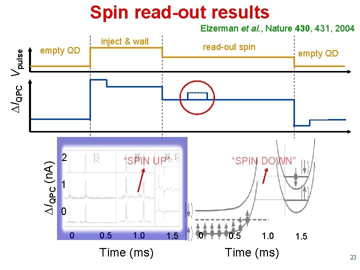 Spin read-out results empty QD IQPC (n. A) IQPC Vpulse Elzerman et al. ,