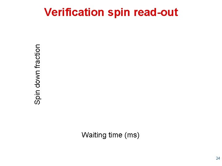 Spin down fraction Verification spin read-out Waiting time (ms) 24 