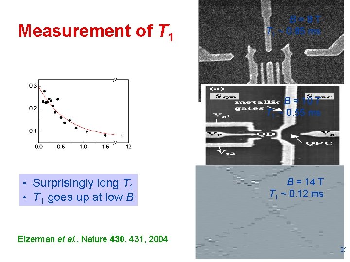 Measurement of T 1 B=8 T T 1 ~ 0. 85 ms B =