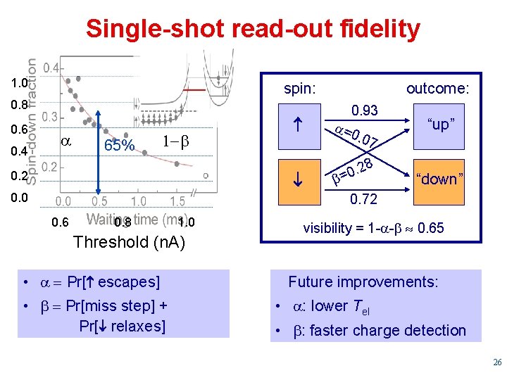 Single-shot read-out fidelity 1. 0 spin: 0. 8 0. 6 0. 4 a 65%