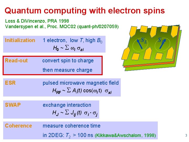 Quantum computing with electron spins Loss & Di. Vincenzo, PRA 1998 Vandersypen et al.