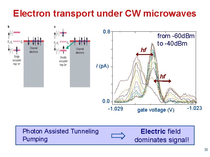 Electron transport under CW microwaves 0. 8 hf from -60 d. Bm to -40