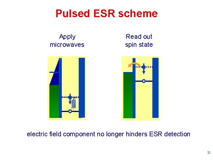 Pulsed ESR scheme Apply microwaves Read out spin state electric field component no longer