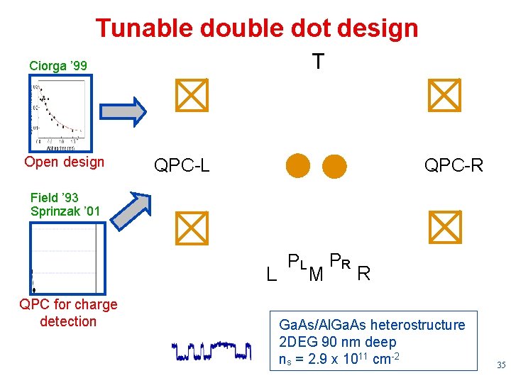 Tunable double dot design T Ciorga ’ 99 IDOT Open design Field ’ 93