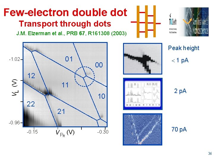 Few-electron double dot Transport through dots J. M. Elzerman et al. , PRB 67,