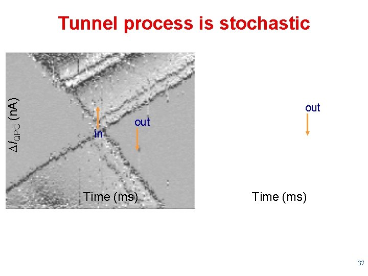  IQPC (n. A) Tunnel process is stochastic out in out Time (ms) 37