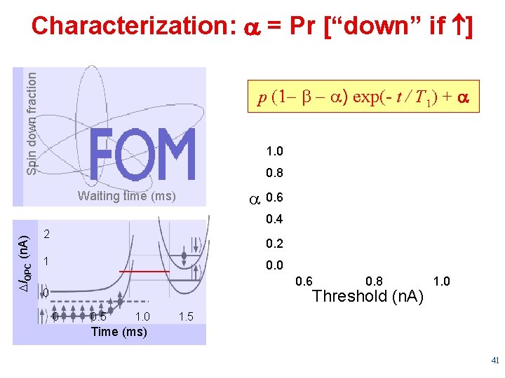 Spin down fraction Characterization: a = Pr [“down” if ] p (1 - b
