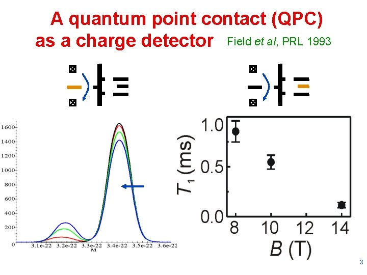 A quantum point contact (QPC) as a charge detector Field et al, PRL 1993