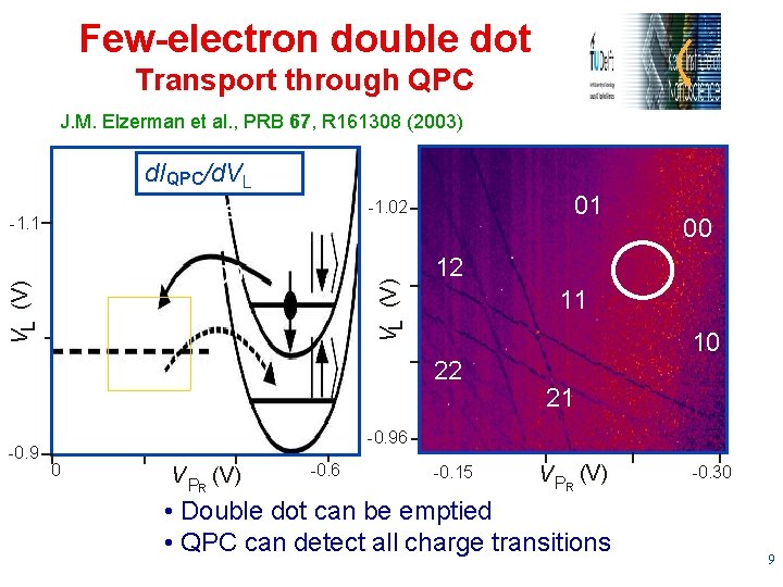 Few-electron double dot Transport through QPC J. M. Elzerman et al. , PRB 67,