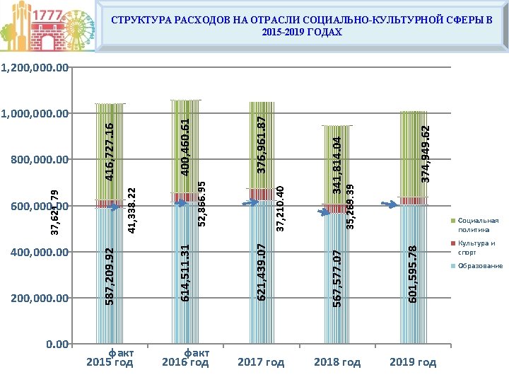 СТРУКТУРА РАСХОДОВ НА ОТРАСЛИ СОЦИАЛЬНО-КУЛЬТУРНОЙ СФЕРЫ В 2015 -2019 ГОДАХ 1, 200, 000. 00